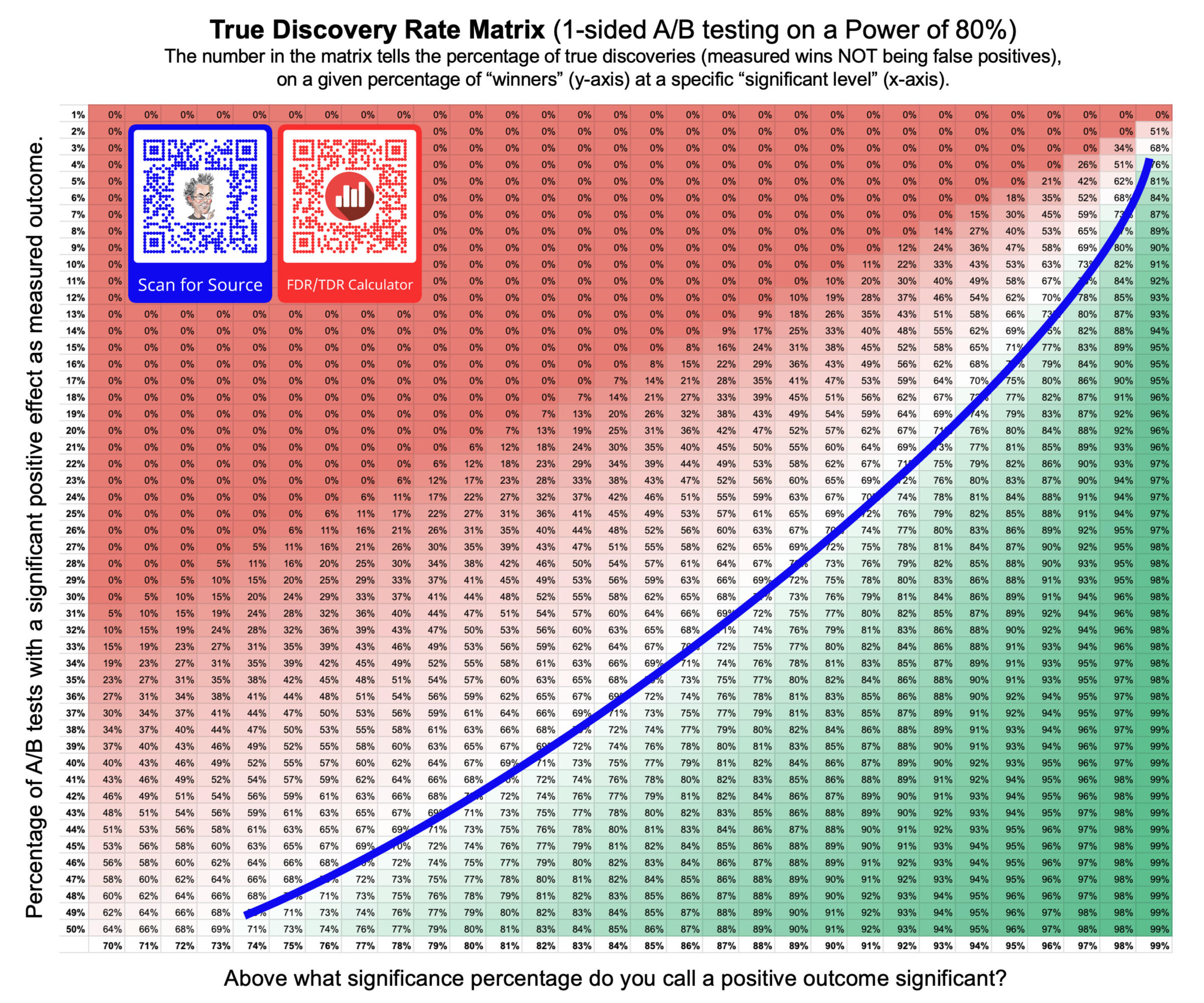 True Discovery Rate Matrix